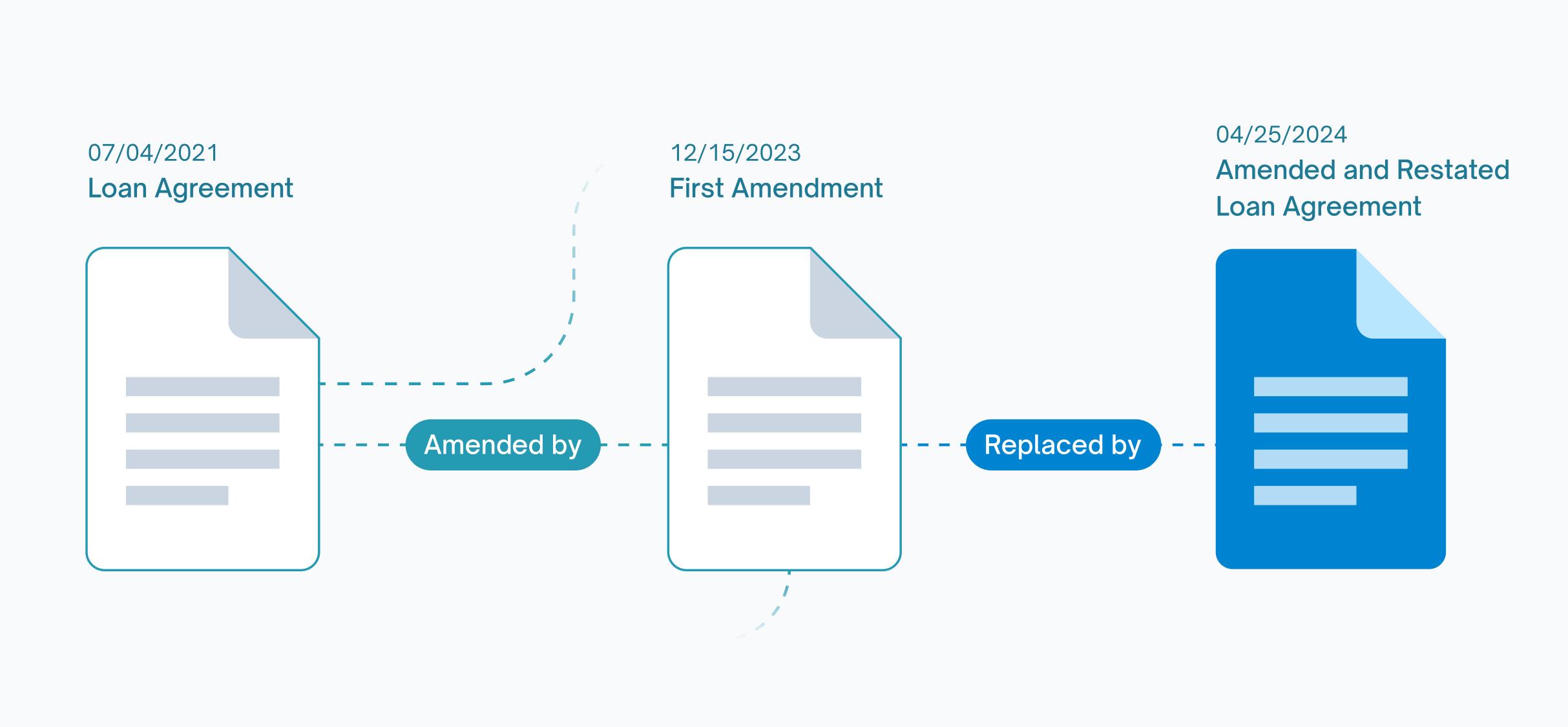 Document Timeline and Relationship