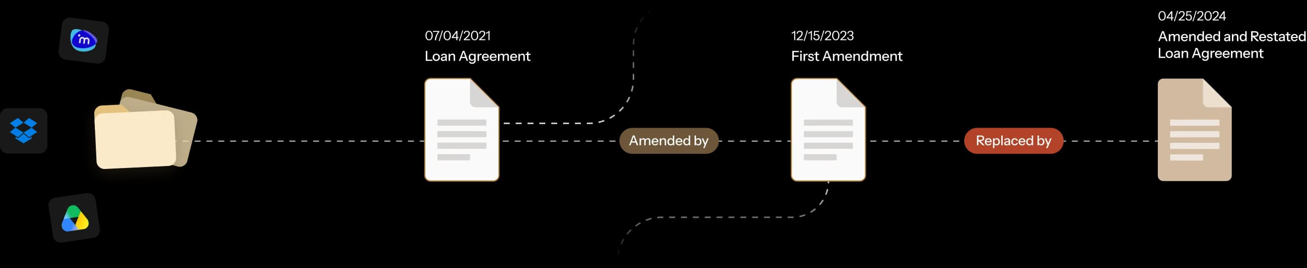 Documents connect to a transaction timeline: original agreement, amendment, restated agreement, and amended and restated agreement.